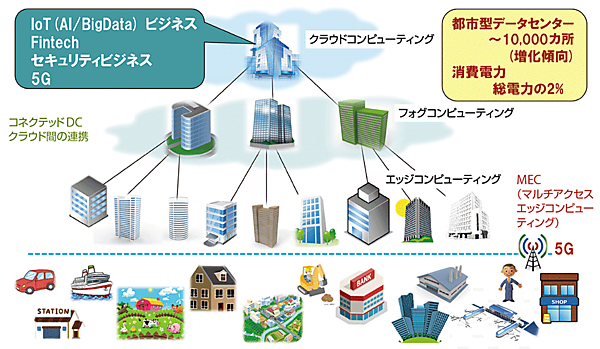 図2　クラウド（データセンター）の全体的な構成例