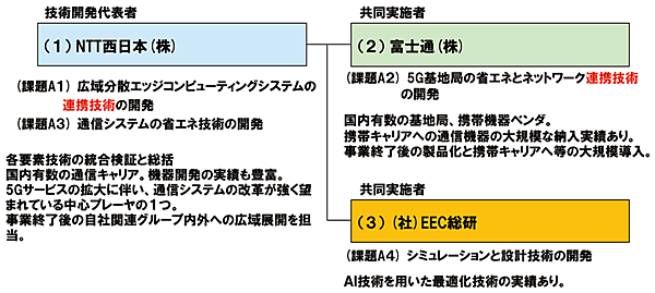 図3　エッジコンピュ－ティングシステムに関する技術開発の実施体制