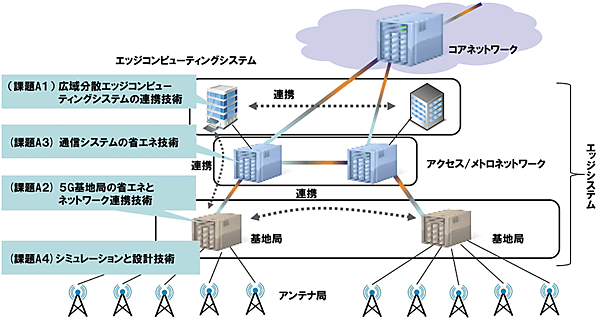 図4　開発のターゲットとなるエッジコンピューティングシステム