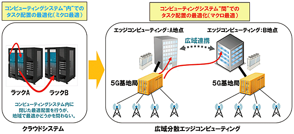 図6　広域コンピューティングシステム間の最適タスク配置