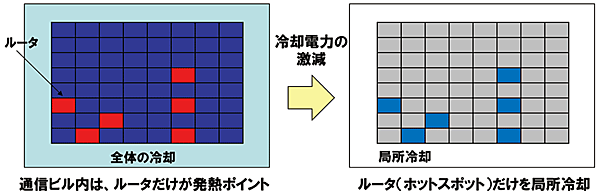図9　ホットスポットの解消による空調電力の削減