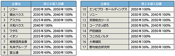 表1　日本のRE100への加盟企業と再エネの導入目標〔番号はRE100への加盟順（2019年3月25日現在）〕