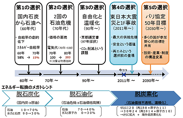 図1　第5回目のエネルギー選択（第9回エネルギー情勢懇談会）
