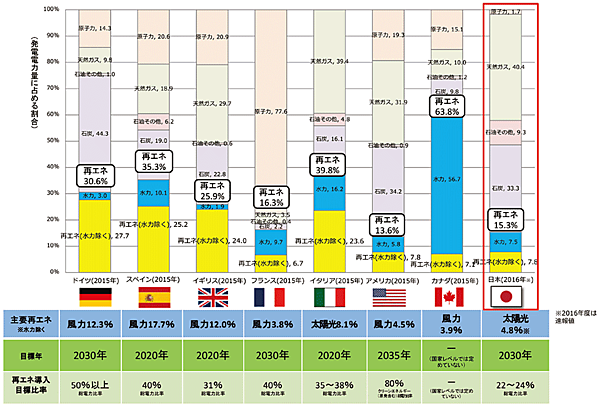 図3　主要国の再生可能エネルギーの発電比率