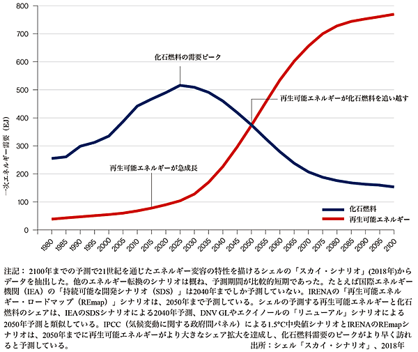 図4　エネルギー転換の枠組み（2050年の再エネが化石燃料を追い越す）