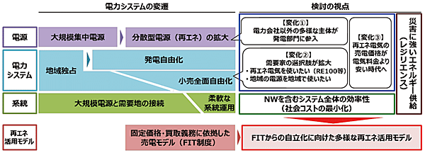 図6　電力システムの変遷と再エネの新たな活用モデル