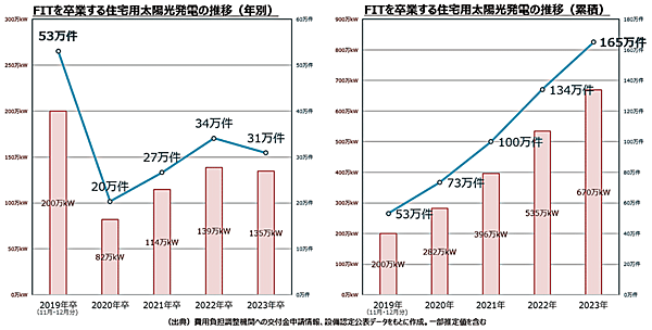 図7　FIT買取期間終了（卒FIT）を迎える住宅用太陽光発電設備の状況