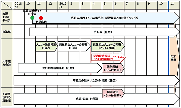 図8　2019年FIT買取期間終了に向けたスケジュール