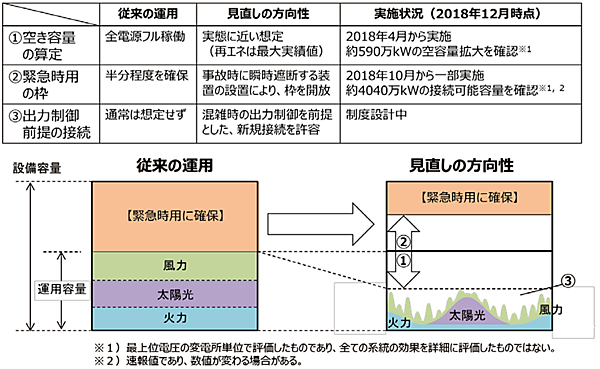 図9　日本版コネクト＆マネージの進捗状況