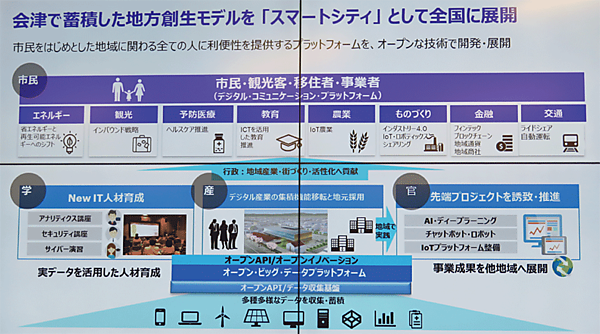 図　会津で蓄積した地方創生モデルを「スマートシティ」として全国展開