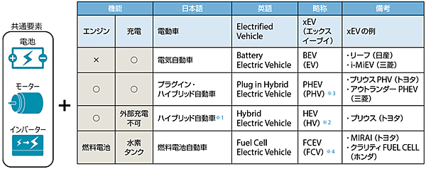 表2　日本の電動車（xEV：BEV、PHEV、HEV、FCEV）の種類と例