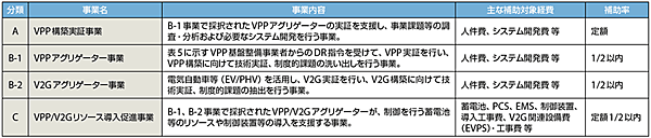 表4　2018年度の需要家側エネルギーリソースを活用したVPP構築実証事業費補助金（4つの事業による分類）