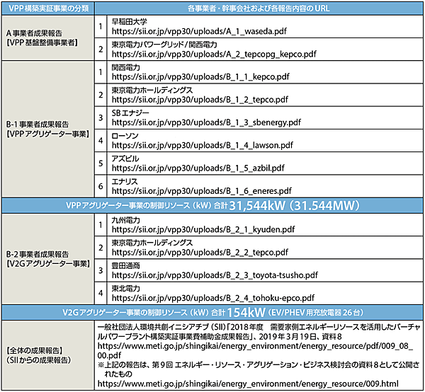 表5　平成30（2018）年度「需要家側エネルギーリソースを活用したVPP構築実証事業」成果の公開内容〔平成31（2019）年3月25日〕