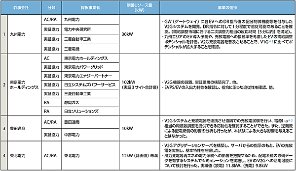表6　V2G事業アグリゲーター事業の進捗状況