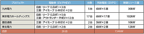 表7　V2G実証事業に導入された各プロジェクトの電動車