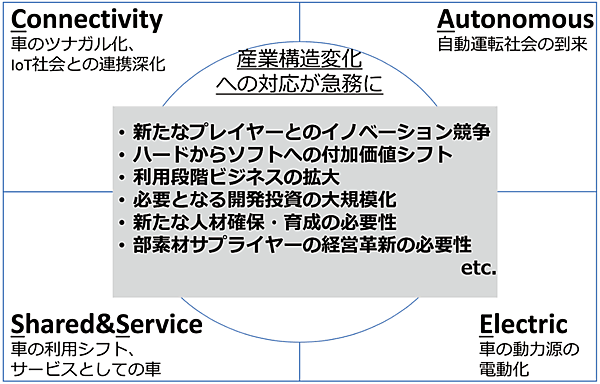 図1　CASE（ツナガル・自動化・利活用・電動化）による自動車新時代の到来