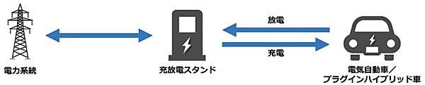 図2　V2G（Vehicle to Grid）のイメージ図