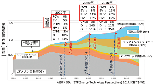 図3　世界のパワートレイン（駆動装置）別長期見通し：IEAが示した技術普及シナリオ（平均気温上昇の2℃未満達成ケース）