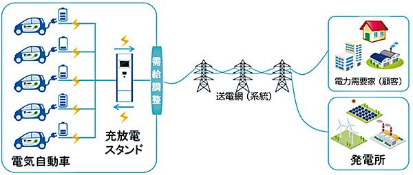図4　V2Gアグリゲーター事業実証の仕組み（イメージ）