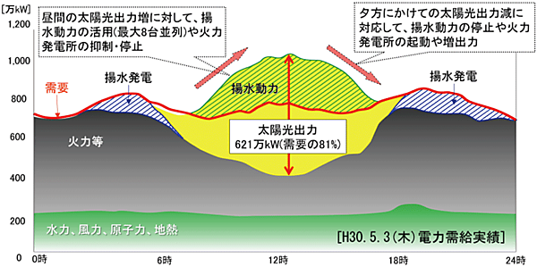 図5　九州電力プロジェクトのV2G実証事業の実証内容