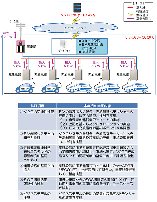 図6　九州電力プロジェクトのV2G実証事業の実証システム構成