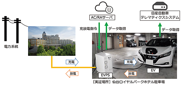 図7　東北電力プロジェクトのV2G実証イメージ図