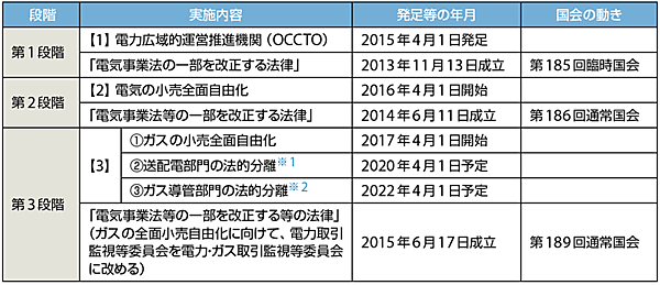 表1　2022年までに3段階で行われる電力・ガスシステム改革と電気事業法