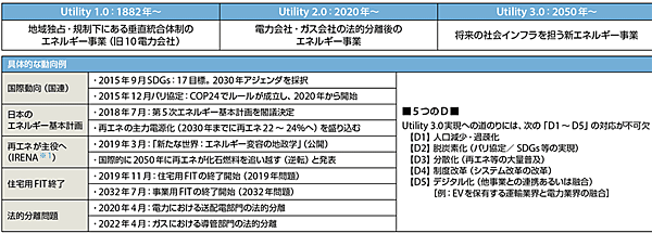 表2　Utility 1.0からUtility 3.0への動きとエネルギー関係の当面の主な動き
