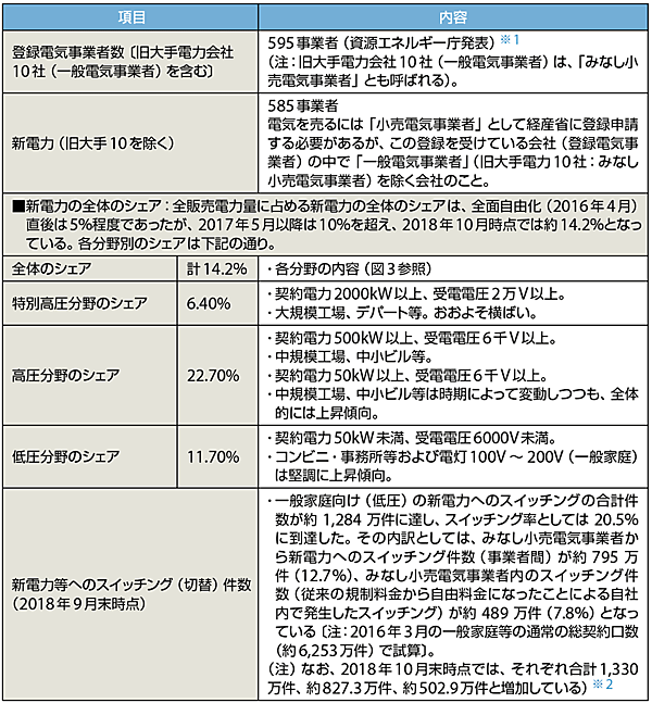 表3　登録電気事業者数および新電力の状況（2019年4月11日現在）