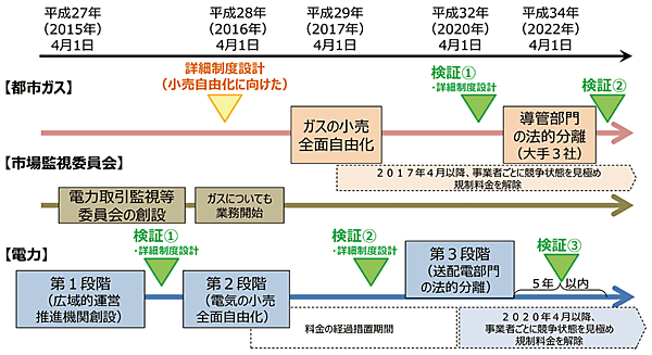 図1　電力・ガスに関するシステム改革のスケジュール（改革の各段階に合わせて、検証・詳細制度設計を行う）