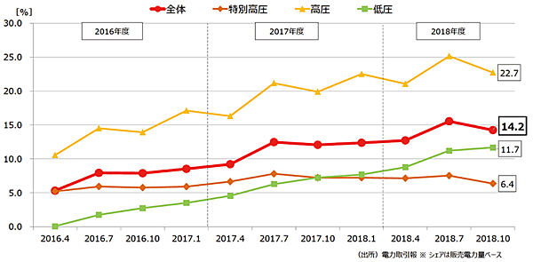図3　2016年4月1日（電力の小売完全自由）以降の新電力のシェアの推移