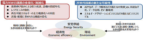 図5　電力網（NW）を取り巻く新たな環境の変化