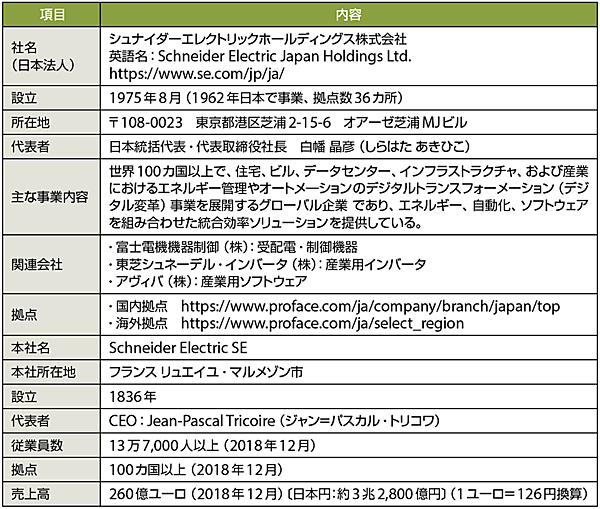 表1　シュナイダーエレクトリックのプロフィール（敬称略）