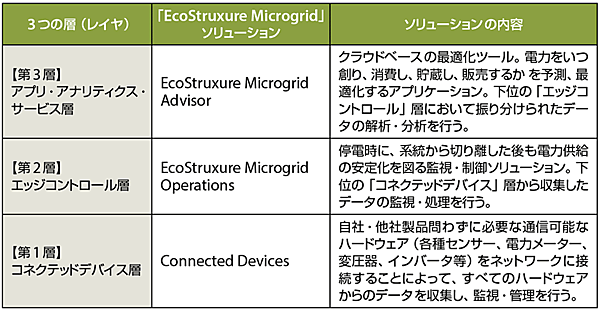 表2　提供される3つの「EcoStruxure Microgrid」ソリューション（図4参照）