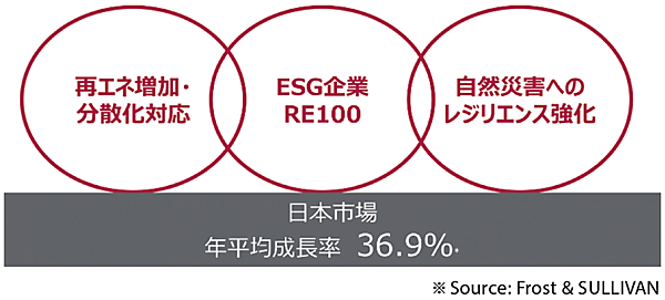 図2　なぜ今日本で参入するのか