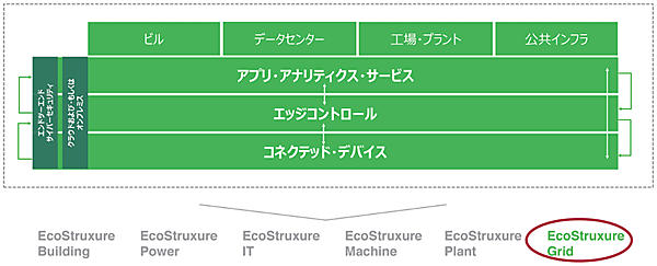 図3　3層構成のEcoStruxure（エコストラクチュア）アーキテクチャ