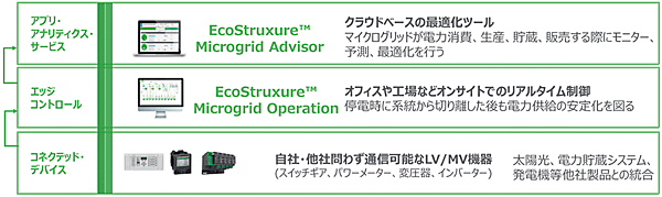 図4　3層構成のEcoStruxureのアーキテクチャと各層の機能（表2参照）