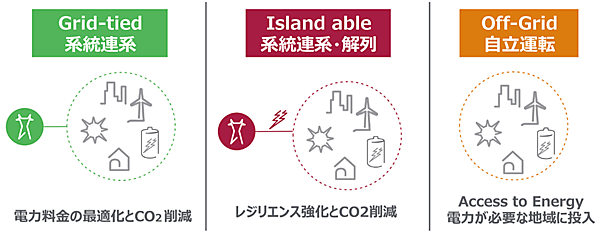 図6　3つのマイクログリッドの形態