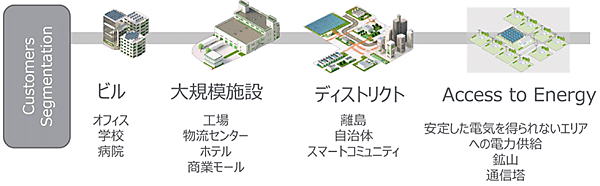 図7　シュナイダーのマイクログリッドが対象とする顧客層