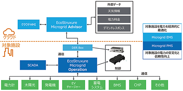 図8　系統連系・解列型（Island able）マイクログリッドの構成例