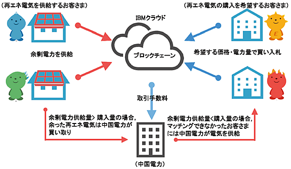 図　中国電力とIBMのP2P電力取引に関する実証試験