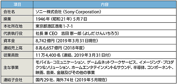 表1　ソニー株式会社のプロフィール（敬称略）