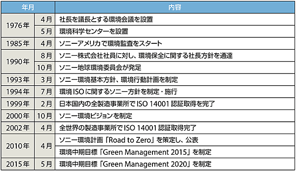 表2　ソニーの環境活動ついての主な沿革