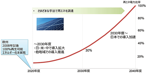 図3　RE100達成への道筋