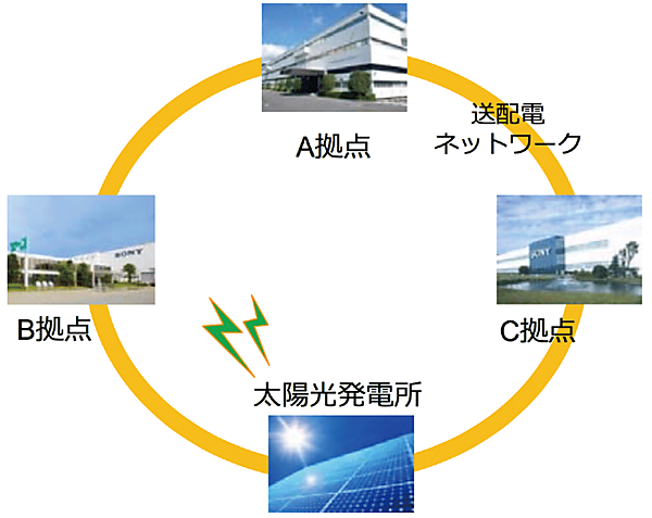図4　自己託送の概念図