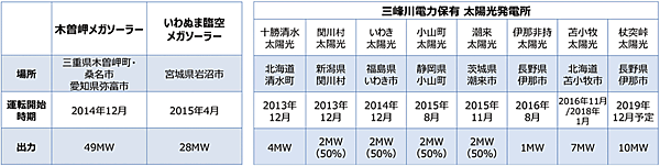 表3　国内発電事業概要（太陽光発電）、丸紅保有発電所（2019年4月末現在）