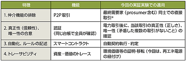 表4　一般的なブロックチェーンにおける評価と今回の実証実験への適用（注）一般的にブロックチェーンで評価される表中の特徴が、今回の実証実験にも当てはまる。