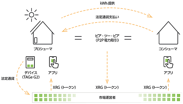 図1　LO3のP2P電力取引プラットフォームの仕組み（XRGトークンの使用は将来）