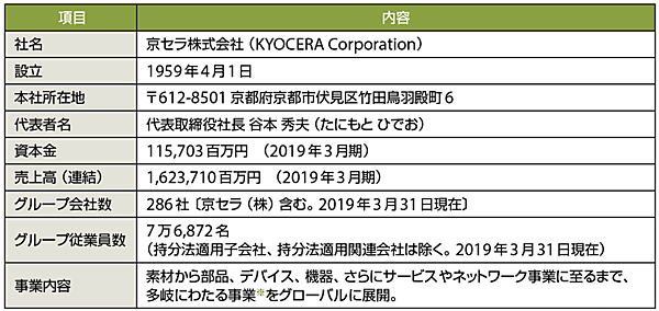 表1　京セラのプロフィール（敬称略）