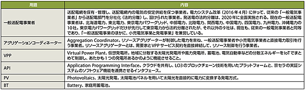 表2　図1の用語解説